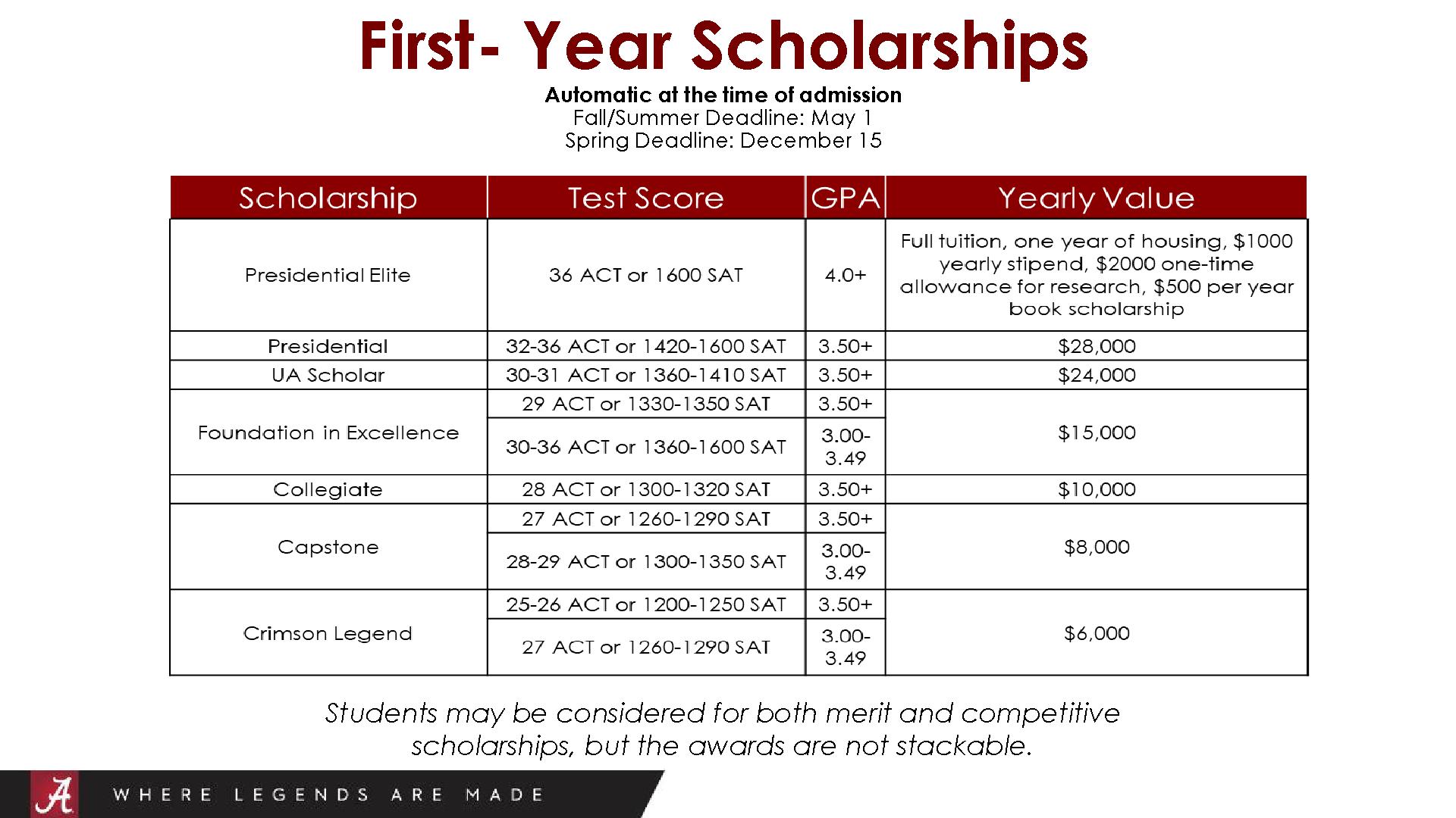 University of Alabama Scholarships PDF Host